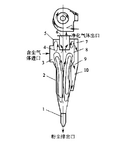 旁路式旋風(fēng)除塵器結(jié)構(gòu)原理