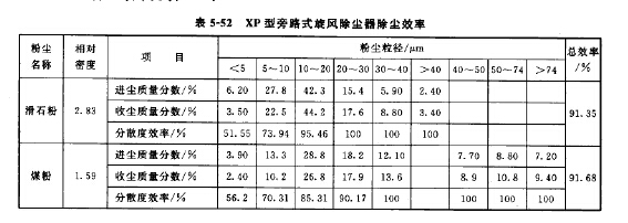 XP型旁路式旋風(fēng)除塵器除塵效率