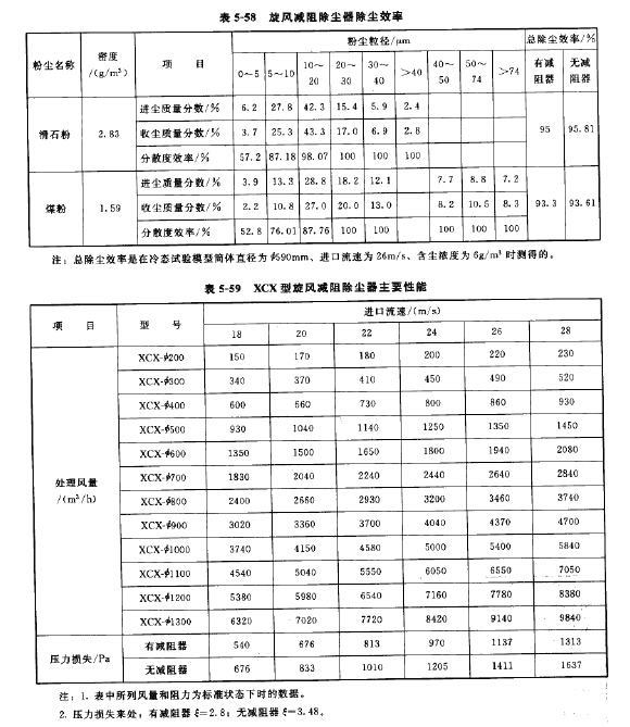 旋風(fēng)減阻除塵器除塵效率