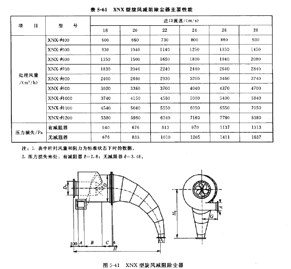 XNX型旋風(fēng)減阻除塵器主要性能