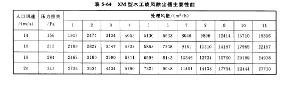 XM型木工旋風除塵器主要性能