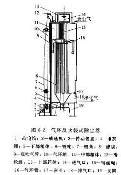 氣環反吹袋式除塵器