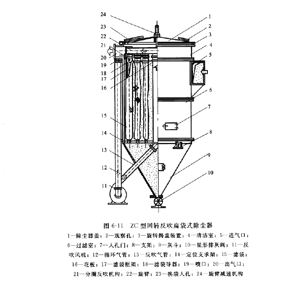 ZC型回轉(zhuǎn)反吹扁袋式除塵器結(jié)構(gòu)