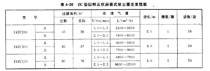 ZC型回轉(zhuǎn)反吹扁袋式除塵器主要性能