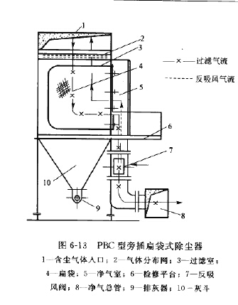 PBC型旁插扁袋式除塵器結構