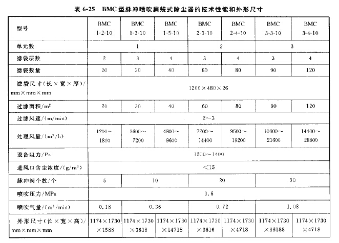 BMC型脈沖噴吹扁袋式除塵器的技術性能和外形尺寸