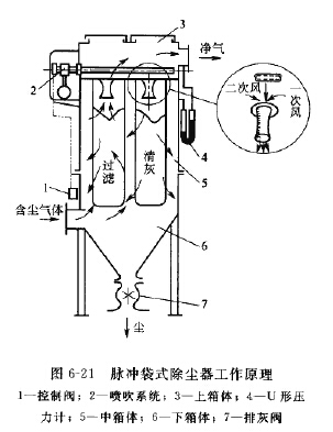 脈沖袋式除塵器工作原理