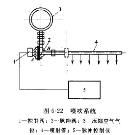 噴吹系統(tǒng)