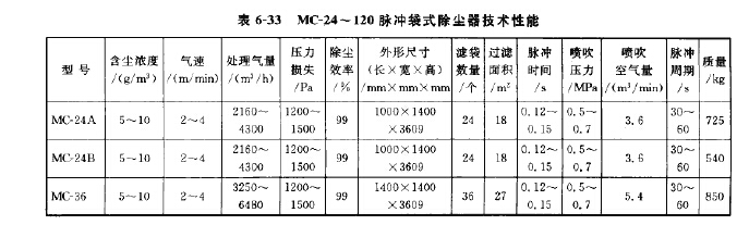 MC-24~120脈沖袋式除塵器技術(shù)性能