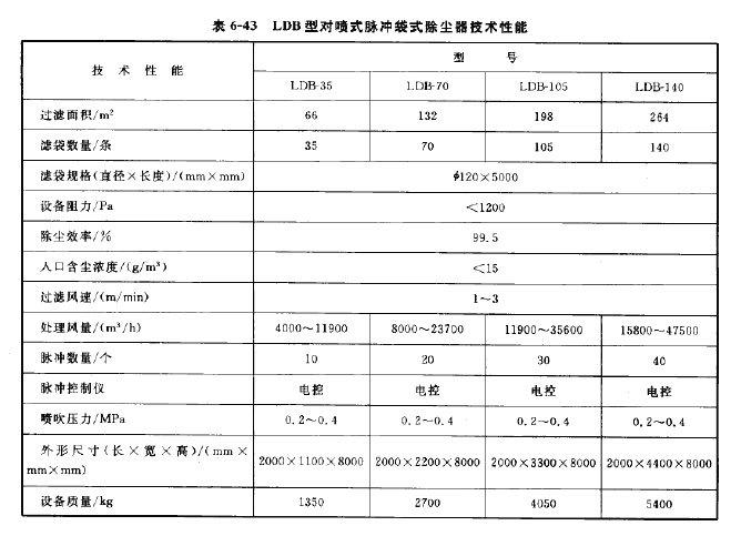 LDB型對(duì)噴式脈沖袋式除塵器