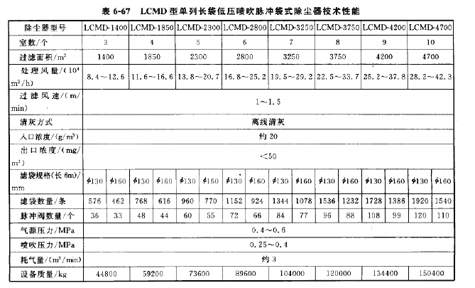 LCMD型長袋低壓噴吹脈沖袋式除塵器