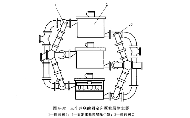 三個并聯的固定床顆粒層除塵器