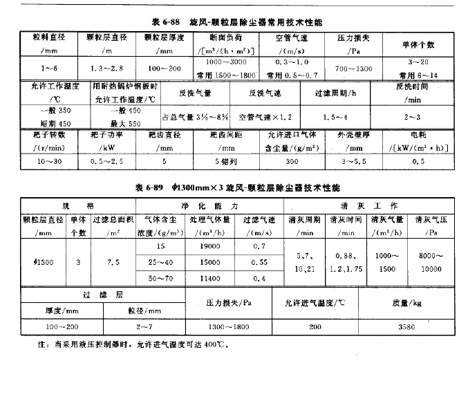 旋風-顆粒層除塵器常用技術性能