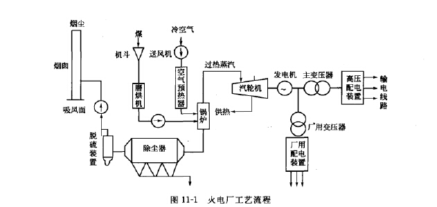 火電廠工藝流程