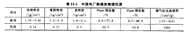 中國電廠粉煤灰物理性質