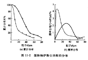 煤粉鍋爐粉塵的粒徑分布