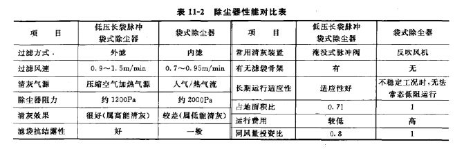 袋式除塵器對比