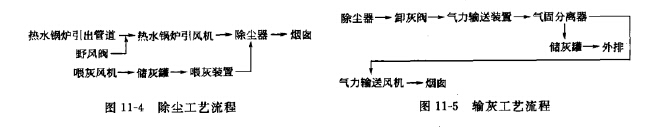 除塵系統(tǒng)流程