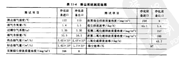 除塵系統(tǒng)測定結(jié)果