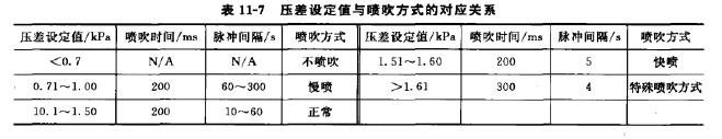 MTC-GZ獨(dú)特控制方式