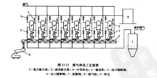 煤氣凈化工藝流程