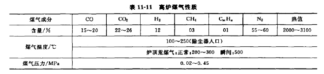 高爐煤氣性質