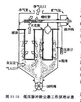 低壓脈沖除塵器工作原理