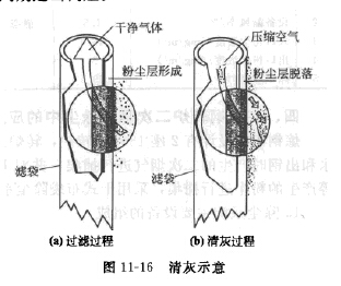 清灰示意圖