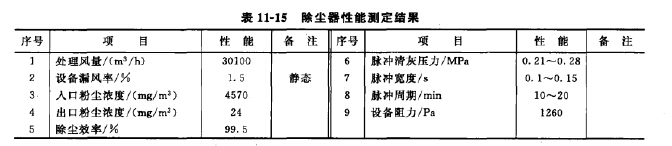 除塵器性能測定結果