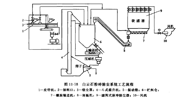 除塵工藝流程