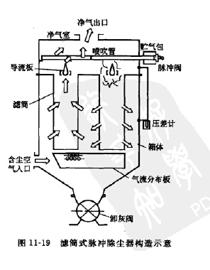 濾筒式脈沖除塵器