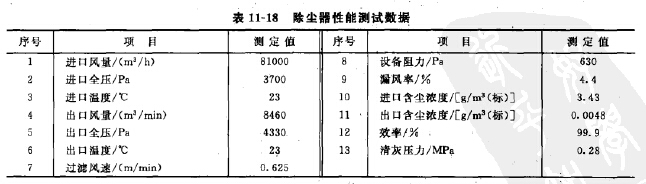 除塵器性能測試數據