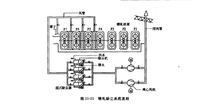 精軋除塵系統流程