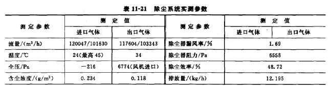 除塵系統實測參數