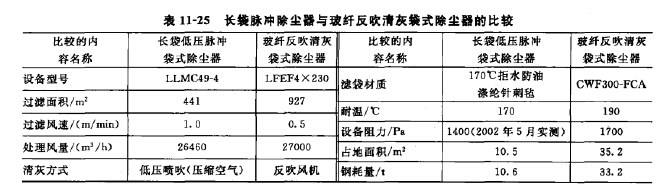 長袋脈沖除塵罌與玻纖反吹清灰袋式除塵器的比較