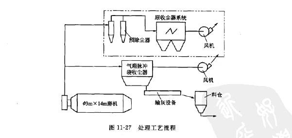 處理工藝流程