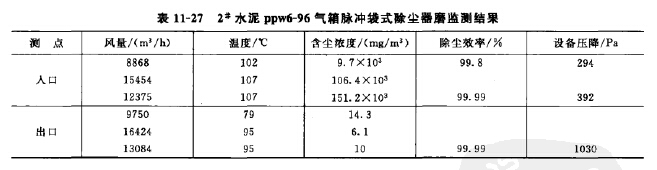 水泥氣箱脈沖袋式除塵器磨監測結果