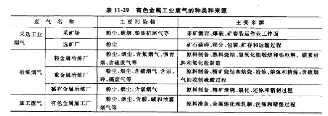 有色金屬工業(yè)廢氣的種類和來(lái)源