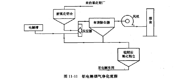 鋁電解煙氣凈化工藝流程