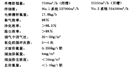 某工程主要設(shè)計(jì)參數(shù)