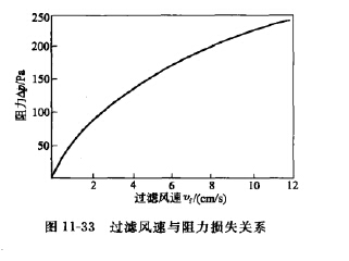 過(guò)濾風(fēng)速與阻力損失關(guān)系