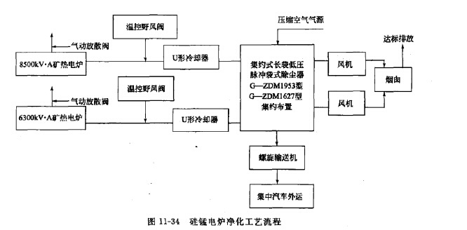 硅錳電爐凈化工藝流程