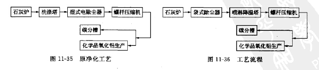 將原濕式除塵工藝改為袋式除塵干法凈化工藝