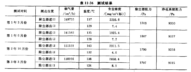 測試結果