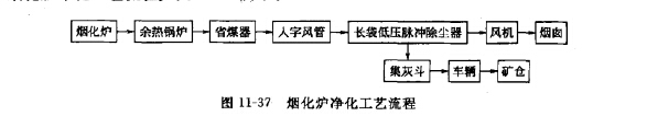 煙化爐凈化工藝流程