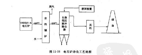 電石爐煙氣袋式除塵器的凈化工藝流程