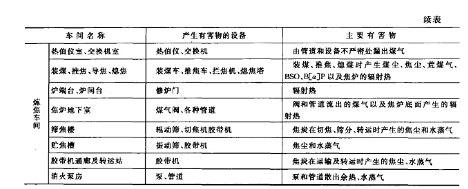 煉焦工廠車間組成及產生的有害物