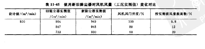 煤粉碎機室除塵器