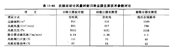 煤粉碎機室除塵器