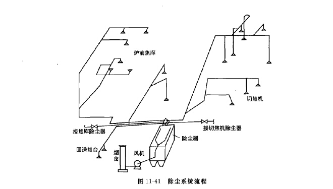 回送焦臺除塵系統